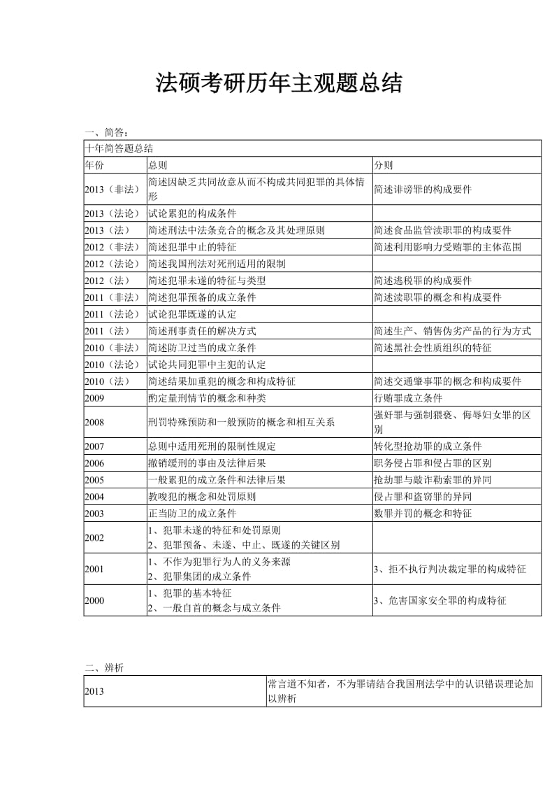 法硕考研历年主观题总结.doc_第1页