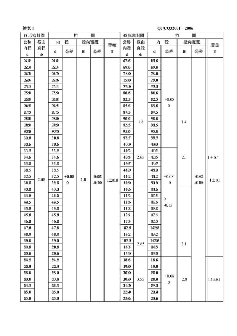 O形密封圈用挡圈标准.doc_第3页