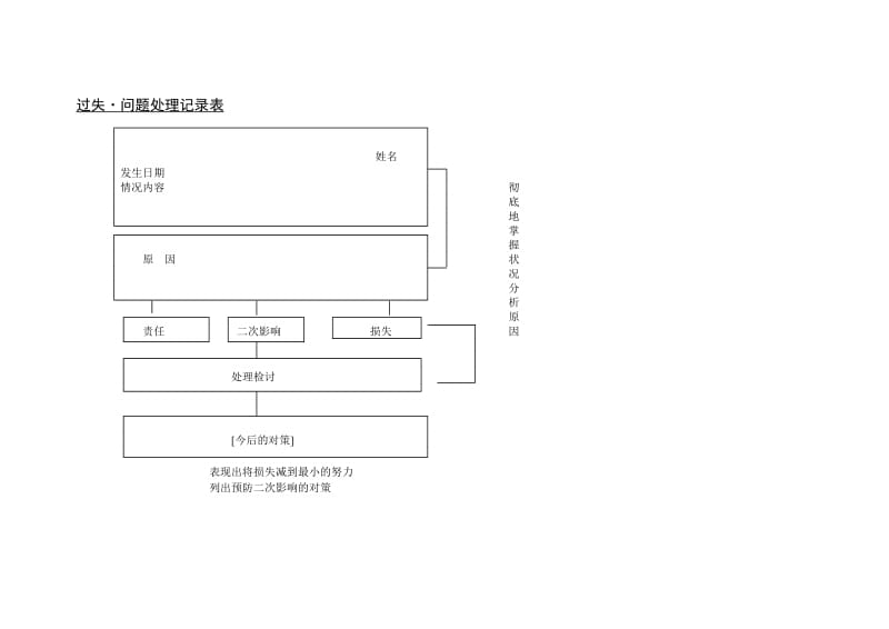 过失·问题处理记录表.doc_第1页