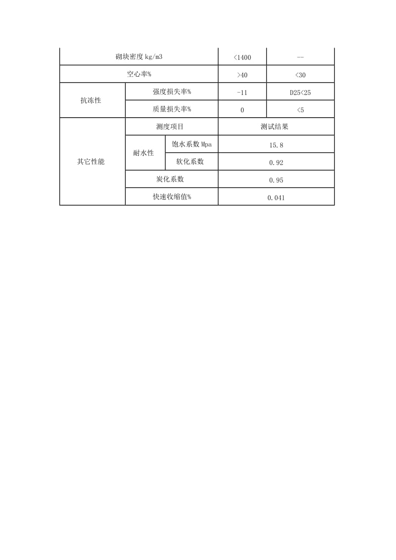 水泥砖原料配方和规格尺寸标准.doc_第2页