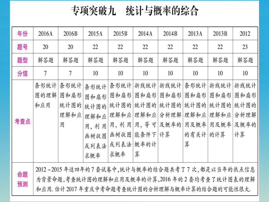 中考數(shù)學總復習 第二輪 中檔題專項突破 專項突破九 統(tǒng)計與概率的綜合課件.ppt_第1頁