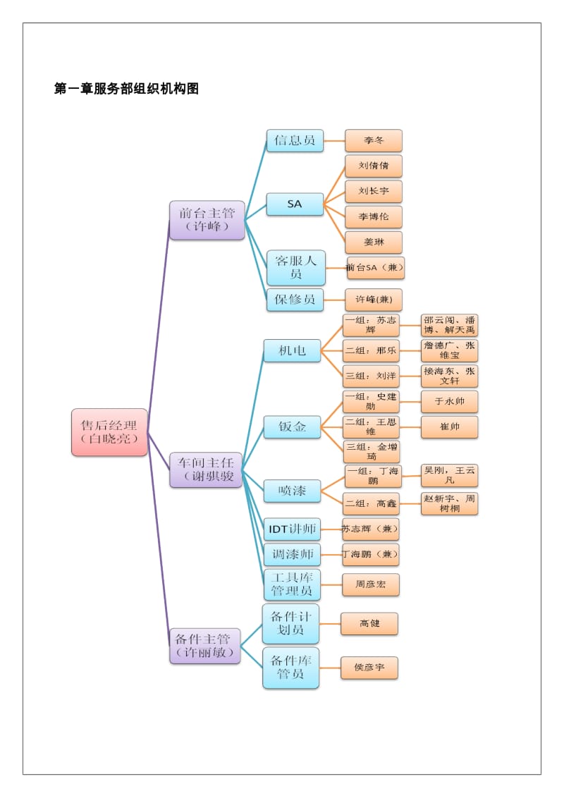 售后服务管理制度.doc_第3页