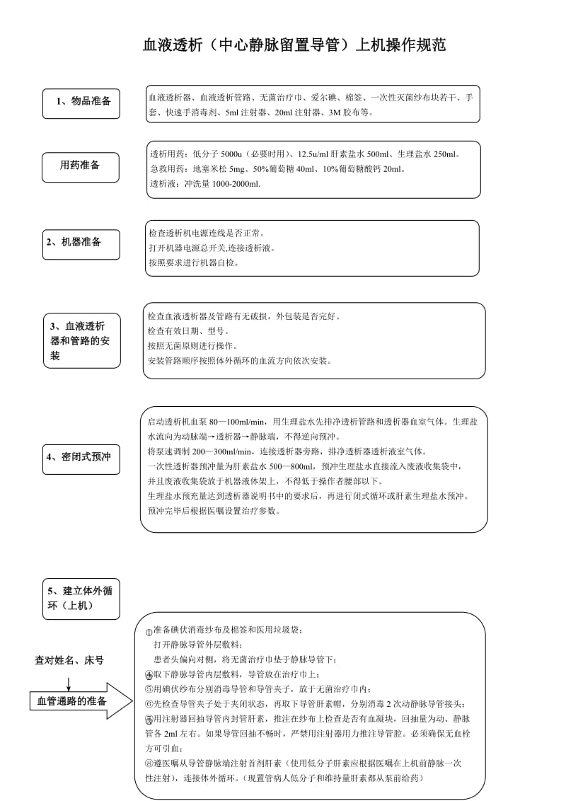 血液透析上机操作规范(中心静脉留置导管).doc_第1页