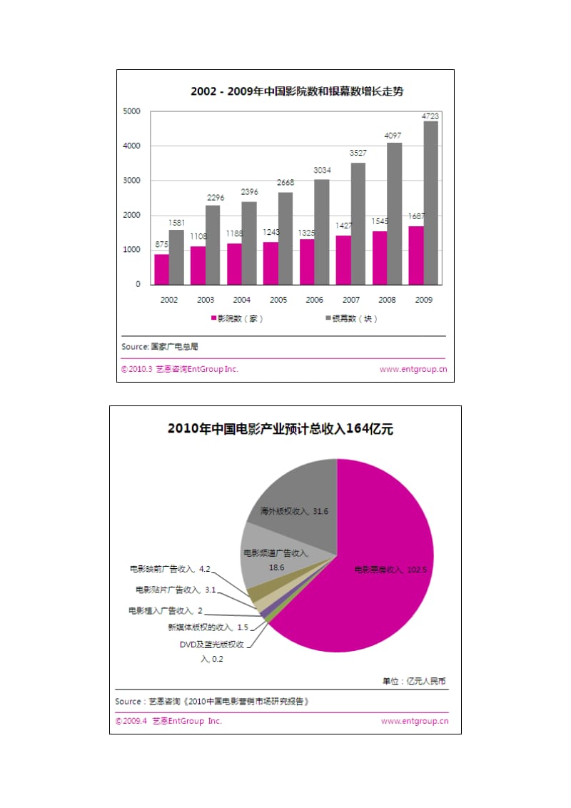 博纳赴美IPO上市-中国电影产业发展现状解析.docx_第2页