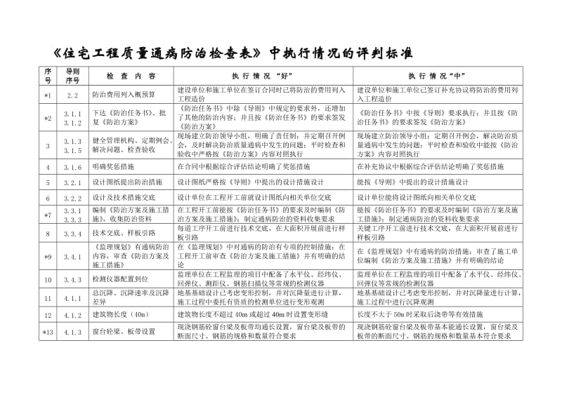 《住宅工程质量通病防治检查表》中执行情况的评判标准.doc_第1页