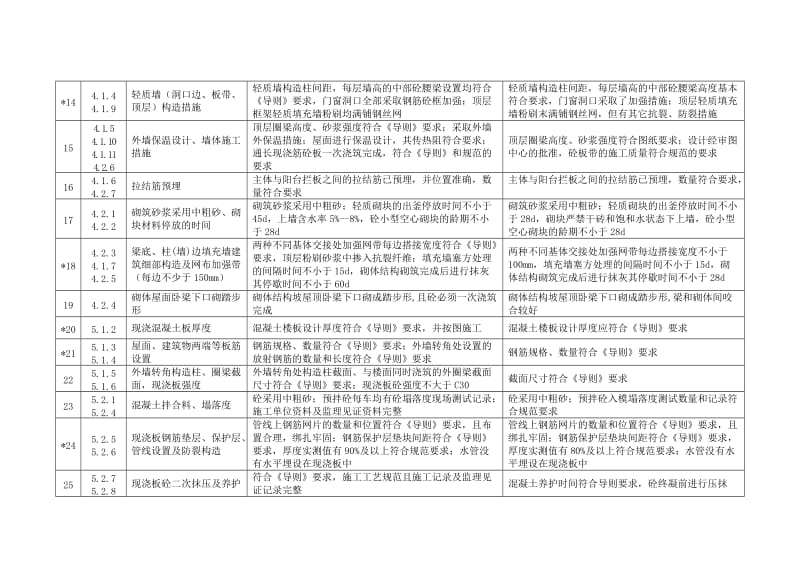 《住宅工程质量通病防治检查表》中执行情况的评判标准.doc_第2页