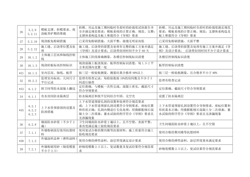 《住宅工程质量通病防治检查表》中执行情况的评判标准.doc_第3页