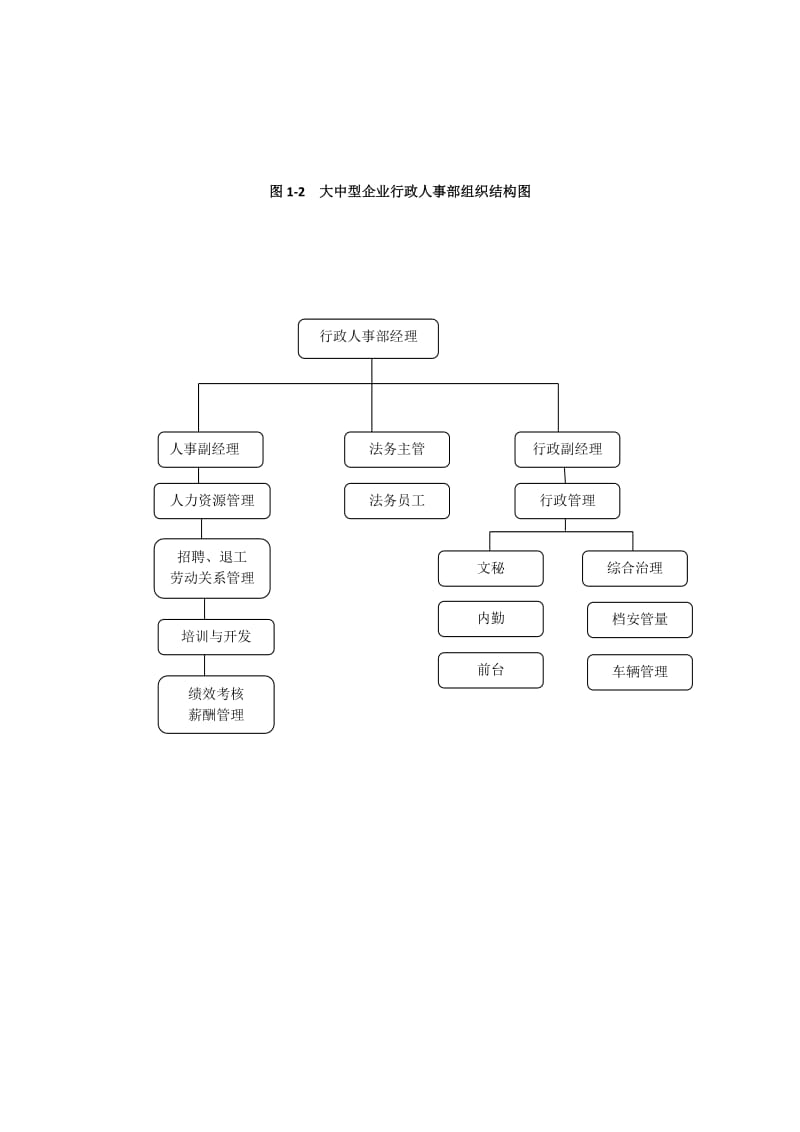 行政人事部门组织架构及岗位职责.doc_第2页