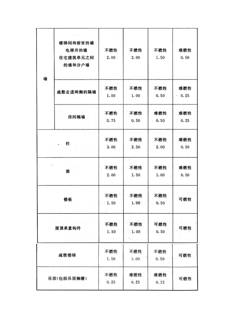 防火规范简要部分.doc_第3页