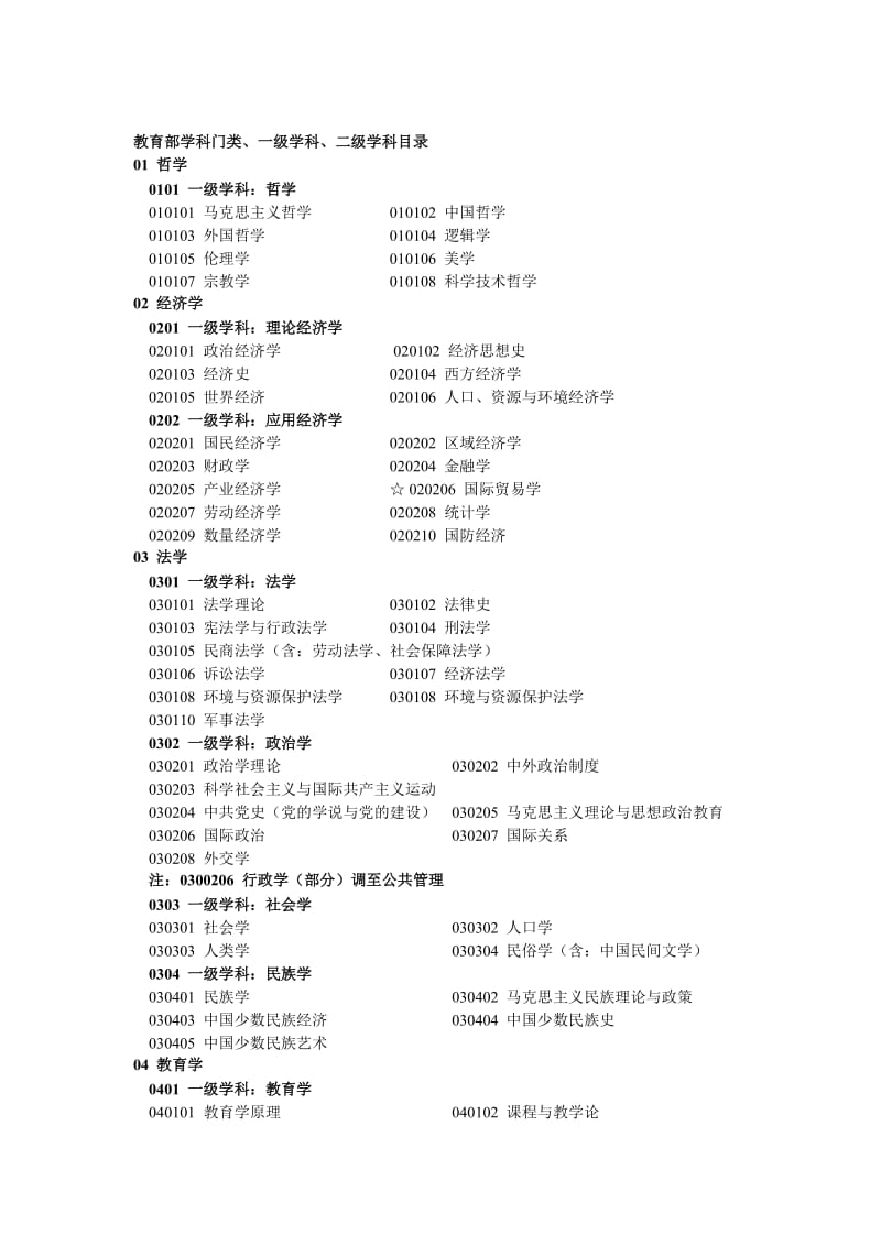 《学科分类及代码》word版.doc_第1页