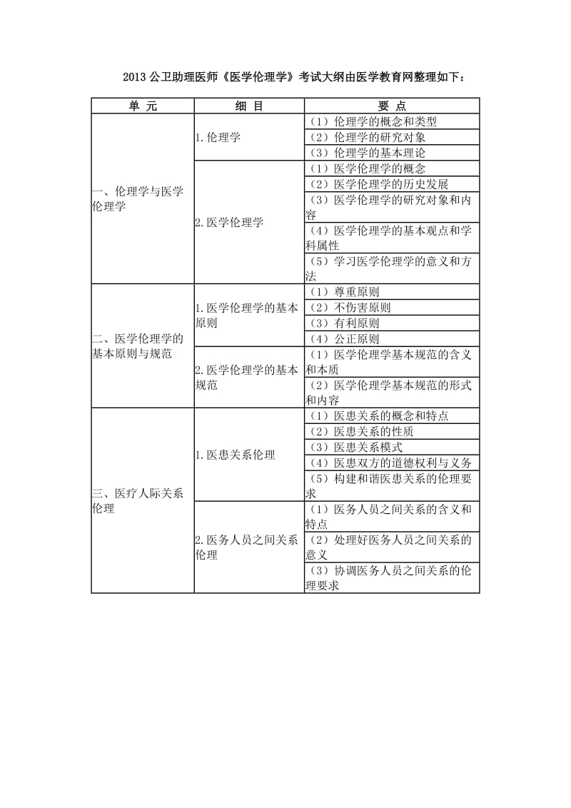 公卫助理医师《医学伦理学》考试大纲.doc_第1页