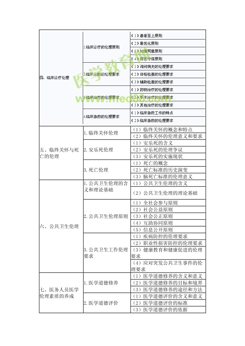 公卫助理医师《医学伦理学》考试大纲.doc_第2页