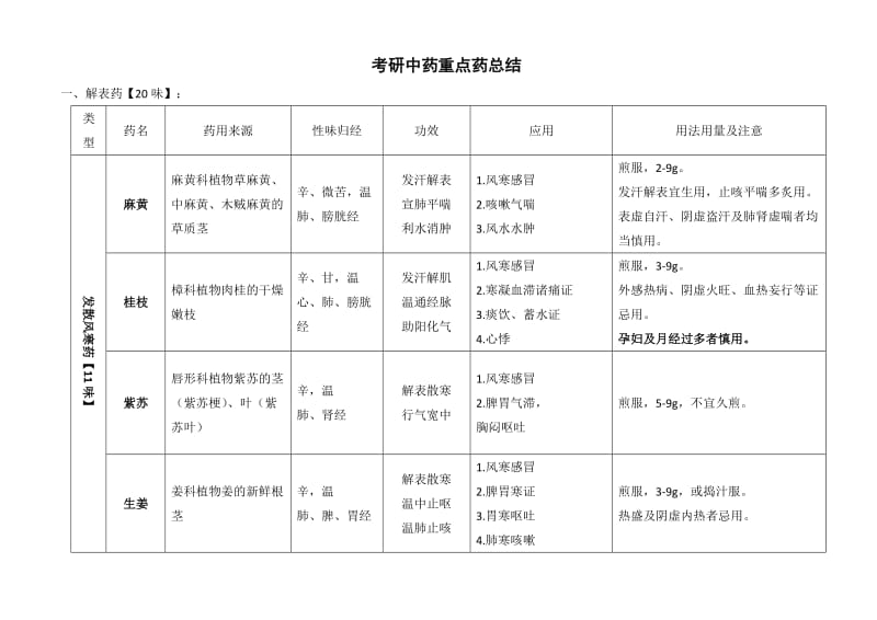 考研中药重点药整理.doc_第1页