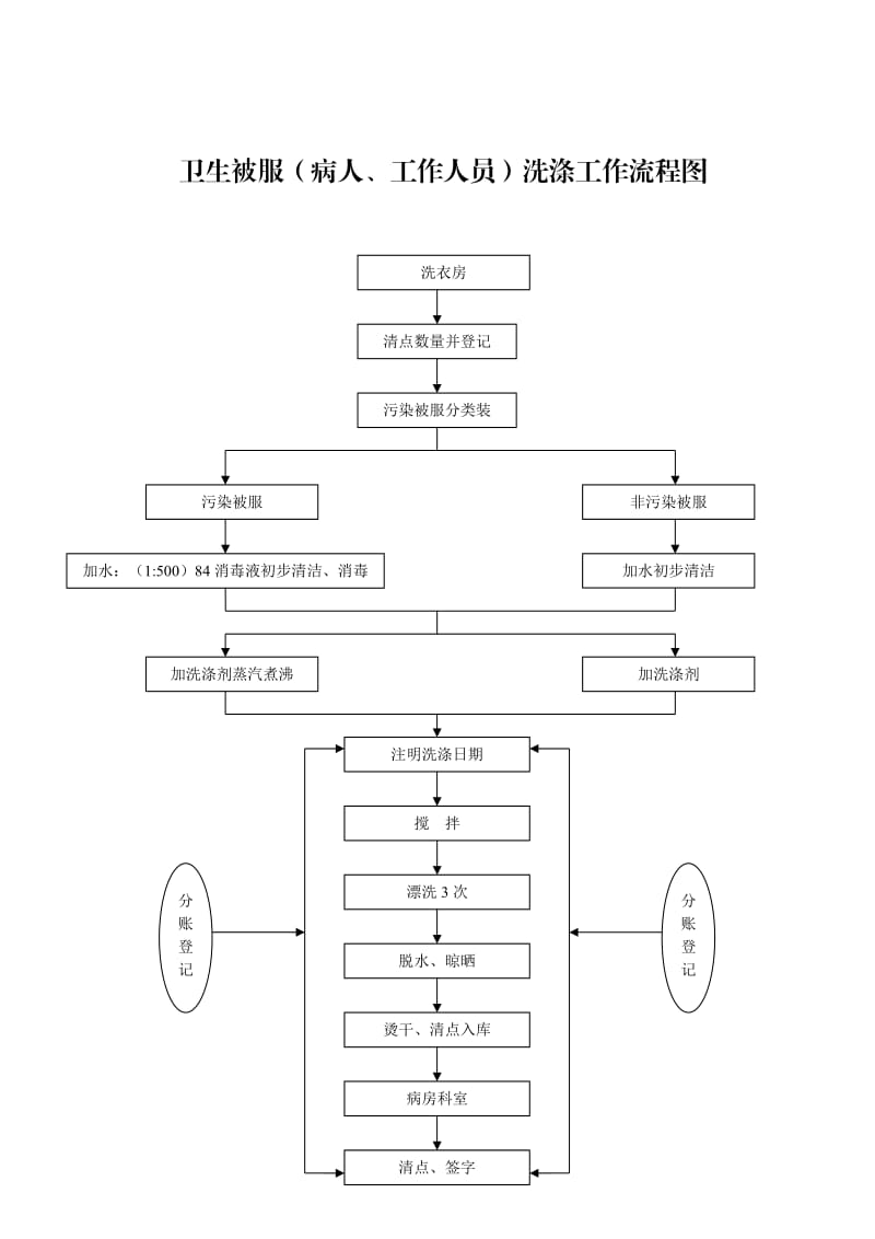 洗衣房工作制度及流程.doc_第2页