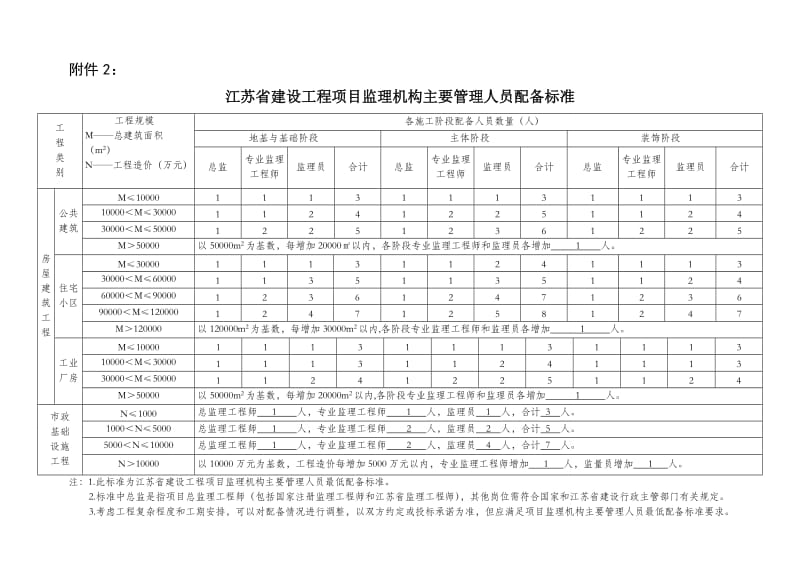 江苏省建设工程项目监理机构主要管理人员配备标准.doc_第1页