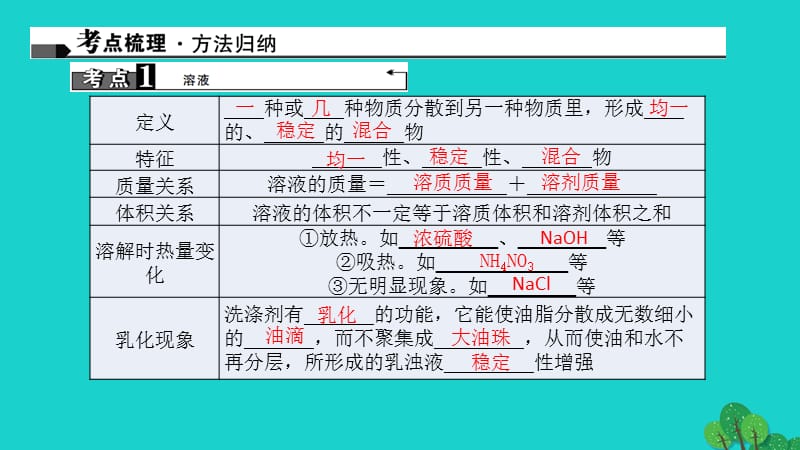 中考化学 第1篇 考点聚焦 第16讲 溶液的形成及溶解度课件.ppt_第2页