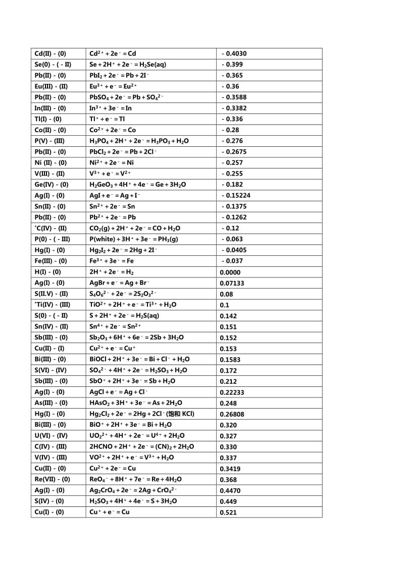 标准电极电势表.doc_第2页