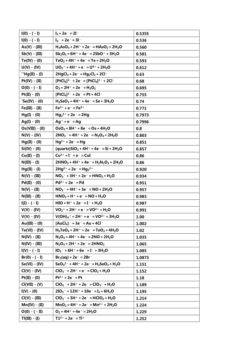 标准电极电势表.doc_第3页
