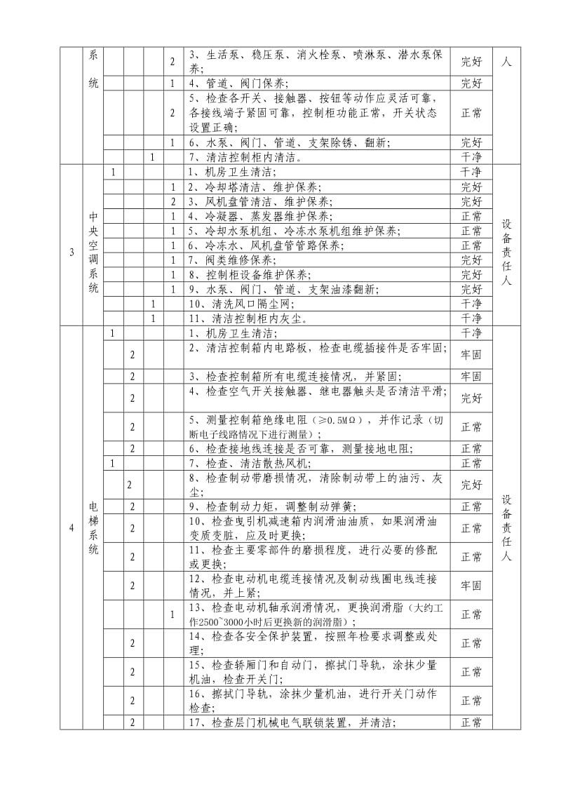 小区房屋设施、机电设备管理和维保等服务工程维修规程.doc_第3页