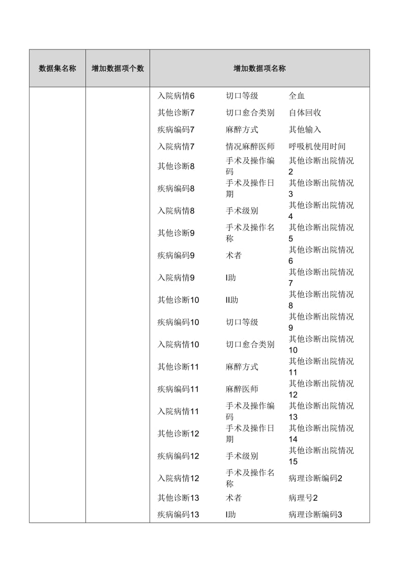 湖北省人口健康信息平台医疗服务数据集标准规范.doc_第3页