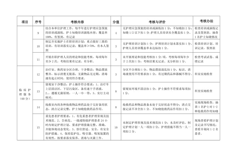 一级医院护理质量考核标准.doc_第2页