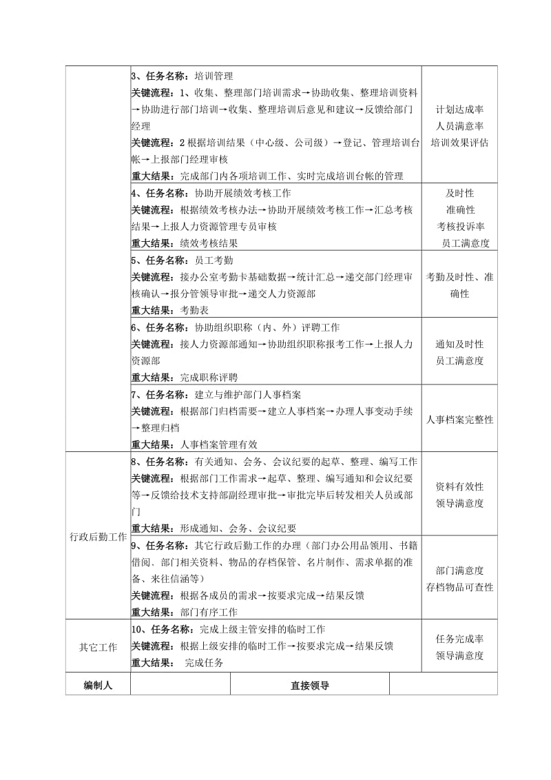 某部门人事行政助理职位说明书.doc_第2页