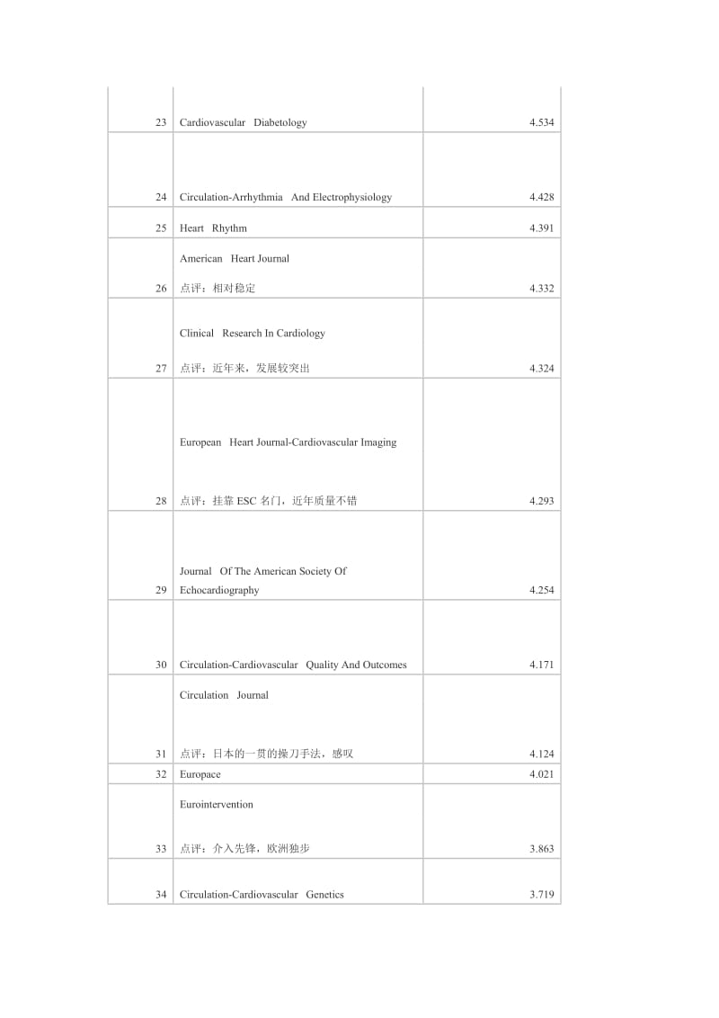 心脏和心血管类SCI杂志2016年最新影响因子.doc_第3页