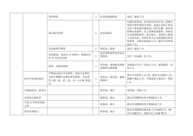 临床科室主任考核细则.doc_第3页