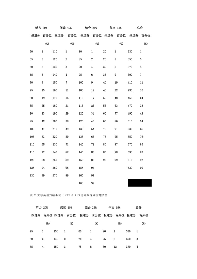 大学英语四六级考试分数换算表和及格线.doc_第2页