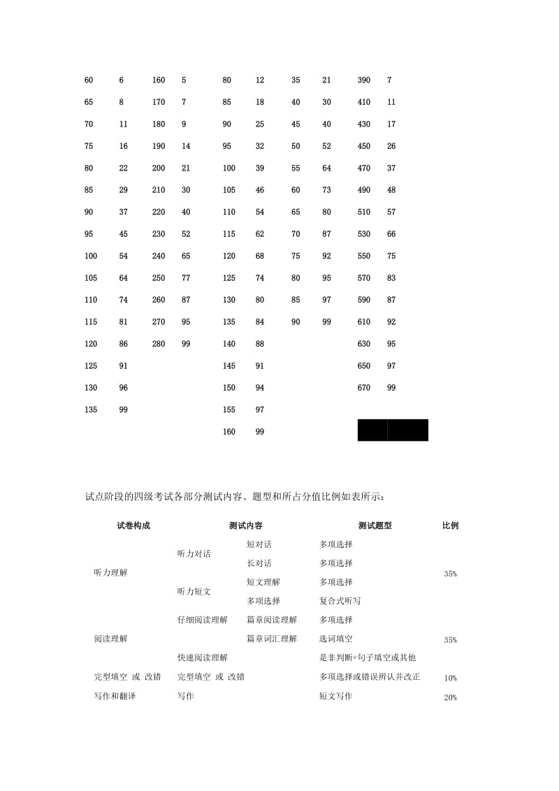 大学英语四六级考试分数换算表和及格线.doc_第3页