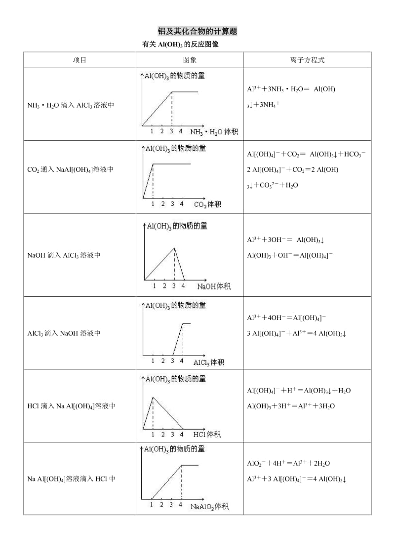 铝及其化合物及计算题.doc_第1页