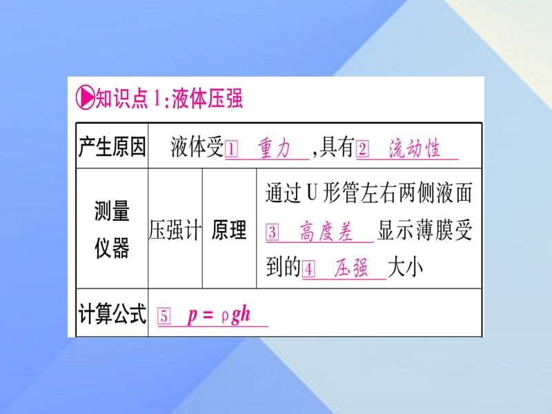 中考物理总复习 第10讲 液体压强 大气压强 流体的压强课件1.ppt_第3页