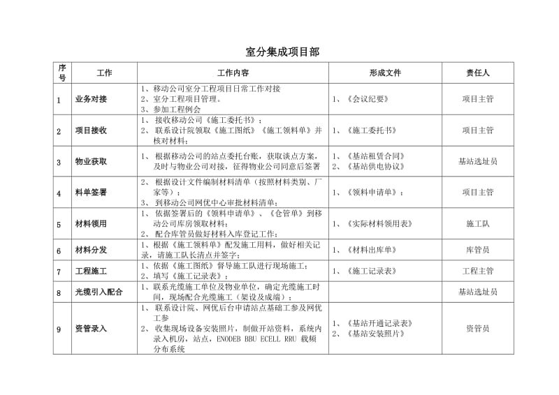 室分部门各岗位职责及输出文件.doc_第1页