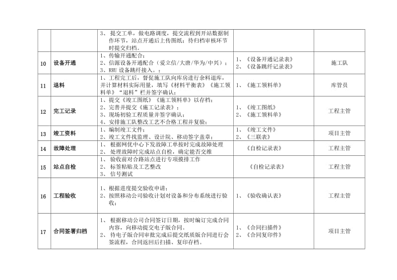 室分部门各岗位职责及输出文件.doc_第2页