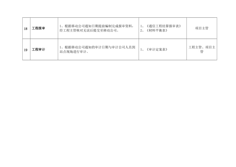 室分部门各岗位职责及输出文件.doc_第3页