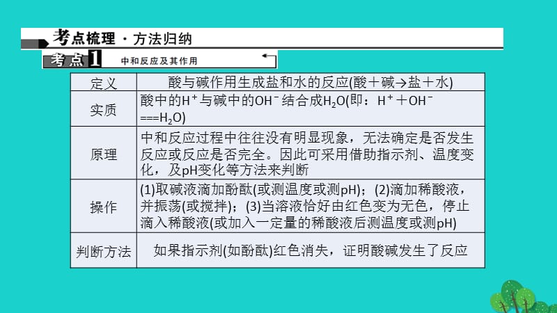 中考化学 第1篇 考点聚焦 第19讲 中和反应课件.ppt_第2页