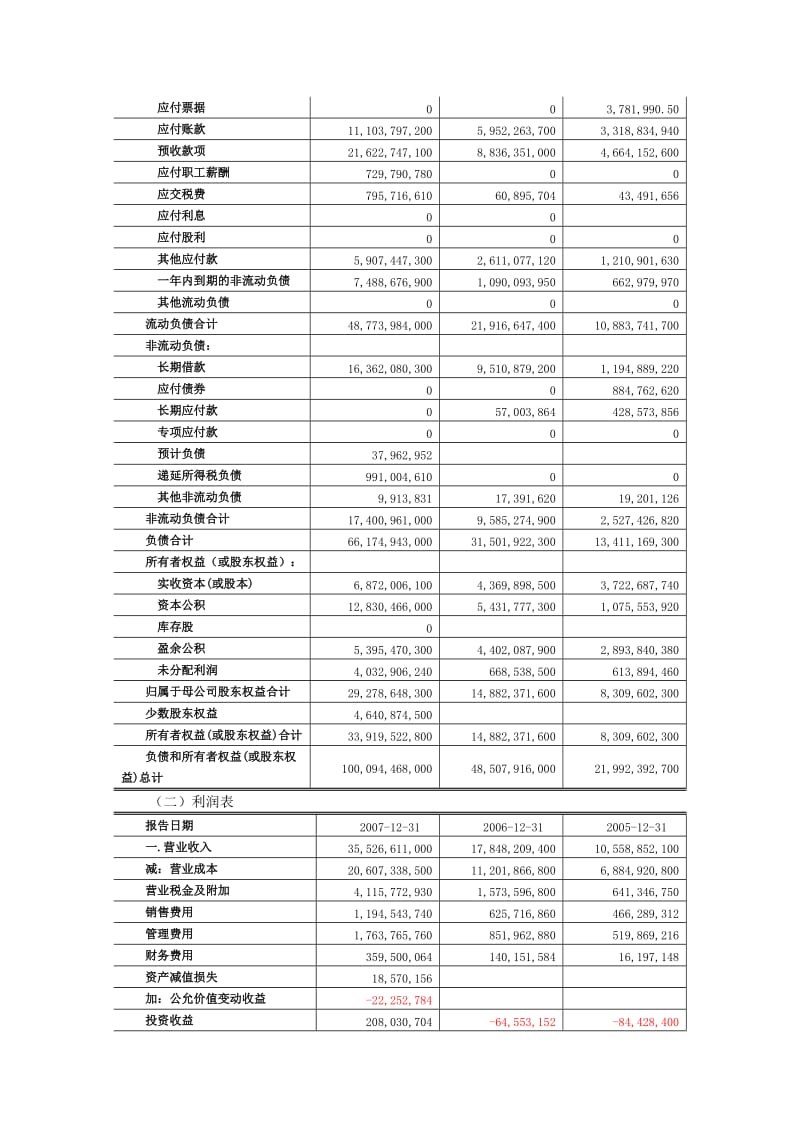 公司理财-实训专题：财务报表分析(以万科为例).doc_第3页