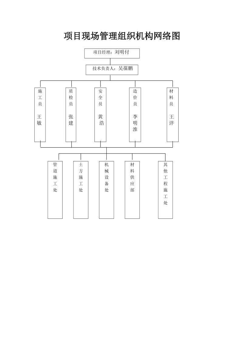 项目现场管理组织机构网络图及人员职责.doc_第1页