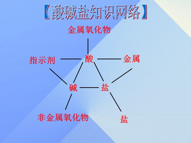 中考化学备考复习 专题五 生活中常见的化合物课件.ppt_第3页