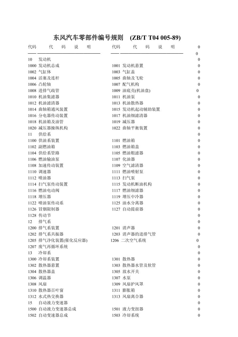 东风汽车零部件编码规则.doc_第1页