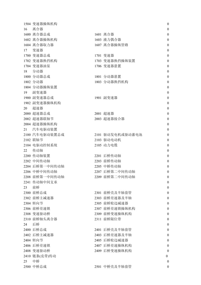 东风汽车零部件编码规则.doc_第2页