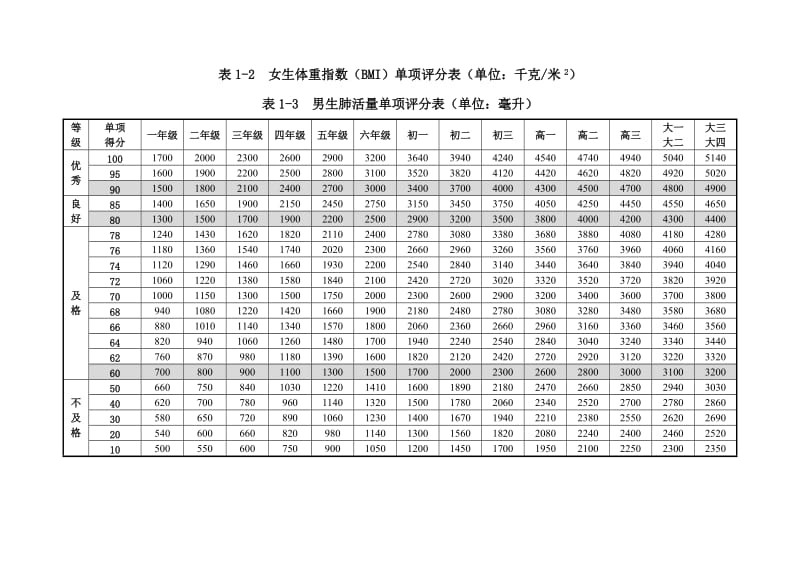 国家学生体质健康标准测试项目与评分表.doc_第3页