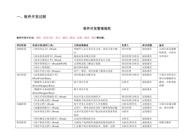 《软件开发管理》word版.doc_第1页