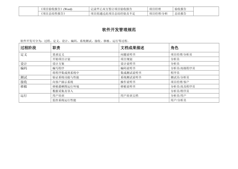 《软件开发管理》word版.doc_第2页