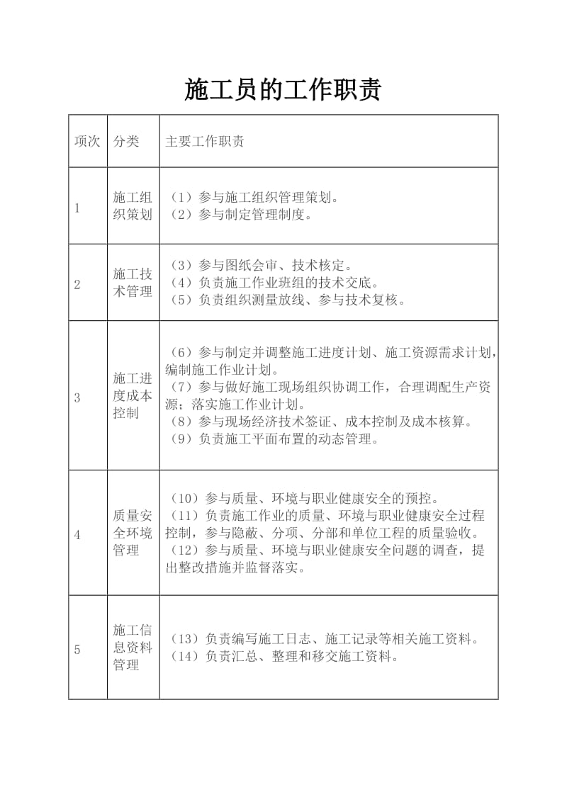 八大员岗位职责、专业技能、专业知识.doc_第1页