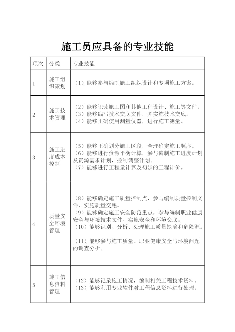 八大员岗位职责、专业技能、专业知识.doc_第2页