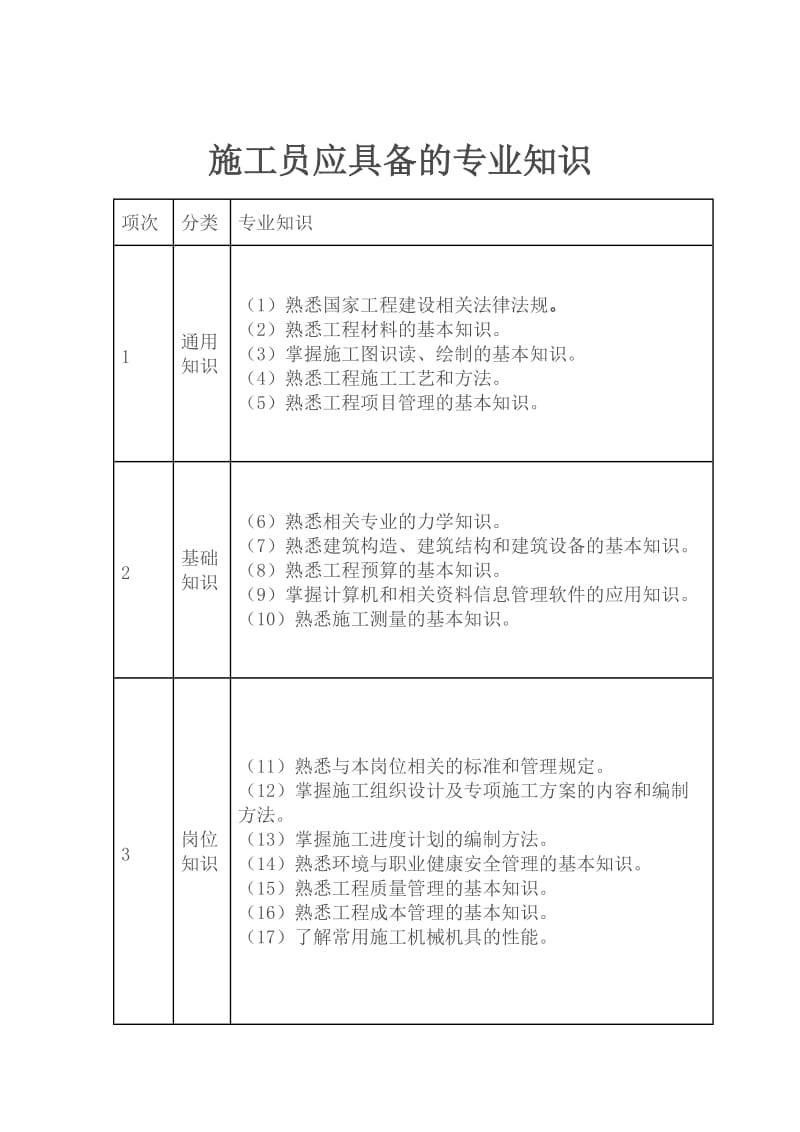 八大员岗位职责、专业技能、专业知识.doc_第3页