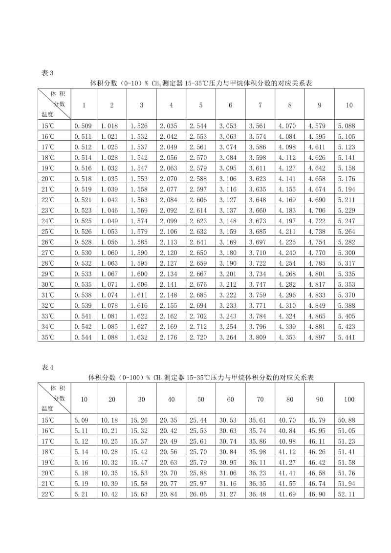 光干涉式甲烷测定器操作规程.doc_第3页