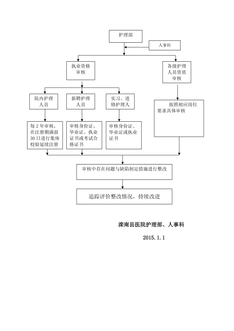 护士资质审核规定与程序.doc_第3页