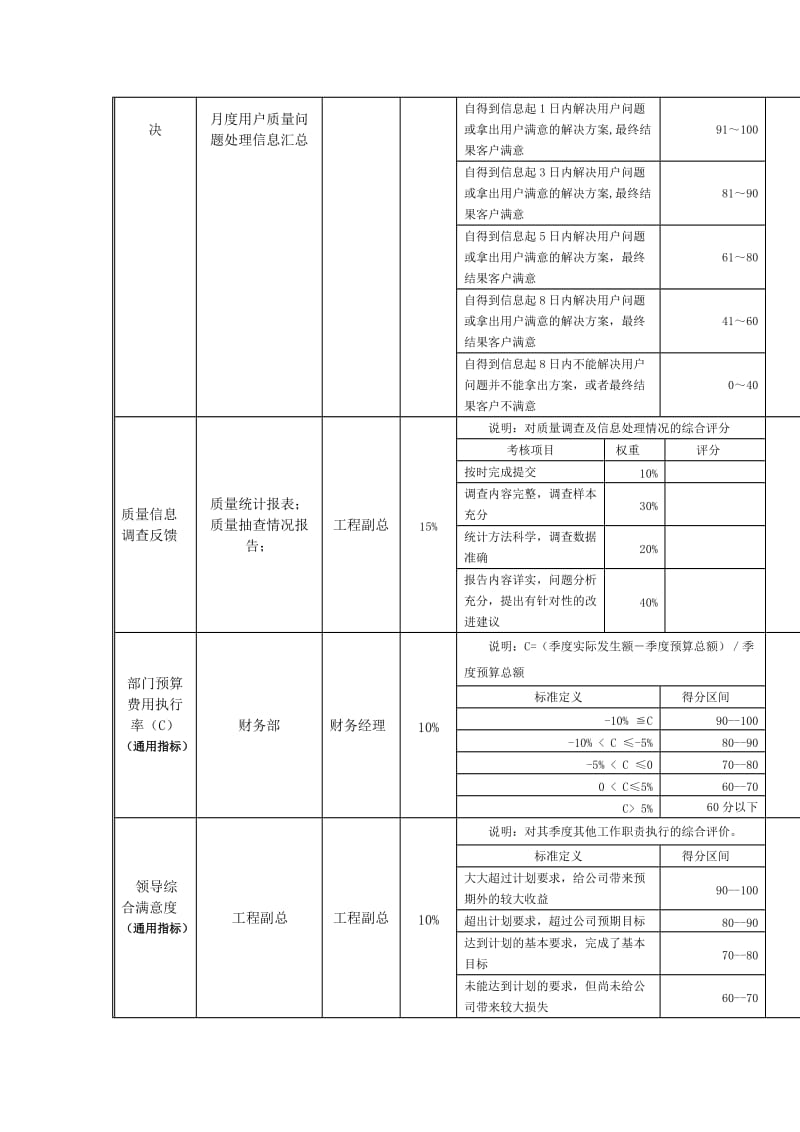 质量管理部经理岗位绩效考核表.doc_第2页